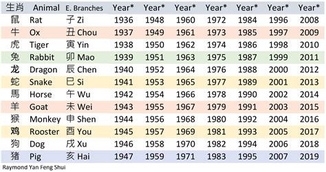 十二生肖出生年份|12生肖對照表最完整版本！告訴你生肖紀年：出生年份。